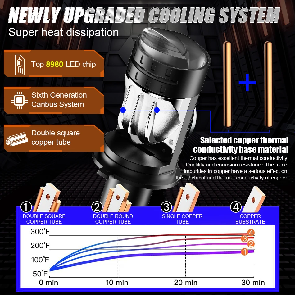 H4/9003/HB2 LED Headlight Bulb Projector Lens Canbus Super Bright LED 3000W 3500000LM 6000K Hi/Low Light Apply to Car&Motorcycle